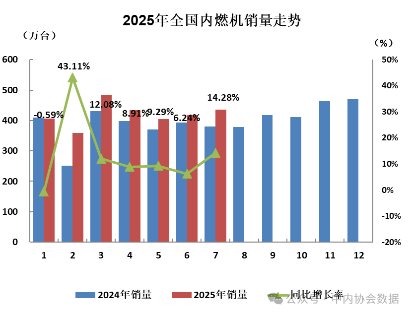 2025年7月內(nèi)燃機(jī)行業(yè)銷(xiāo)量綜述
