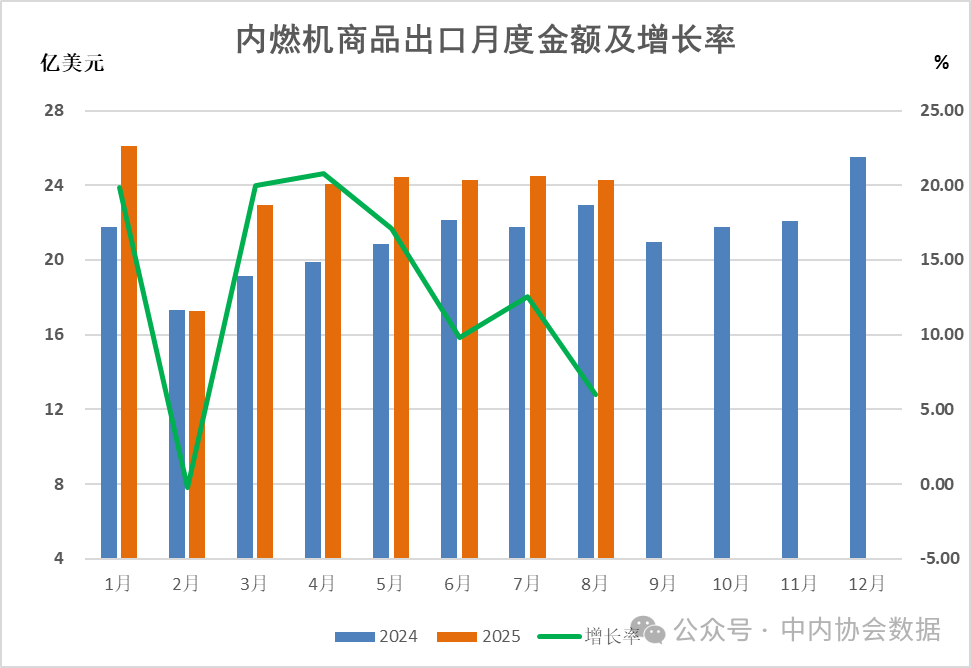 2025年1-9月內(nèi)燃機行業(yè)進出口總額289億美元