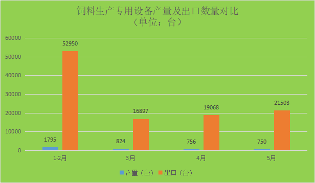 2026年1-5月：我國飼料生產專用設備產能釋放，海外市場開拓顯成效